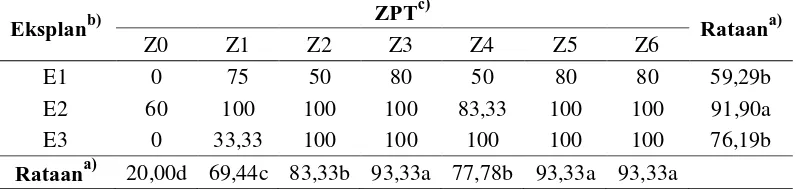 Tabel 1. Pengaruh perlakuan jenis eksplan dan komposisi zat pengatur tumbuh   terhadap rataan persentase terbentuk kalus (%) c)