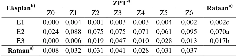 Tabel 3. Pengaruh perlakuan jenis eksplan dan komposisi zat pengatur tumbuh   terhadap rataan bobot basah kalus (g) ZPTc) 