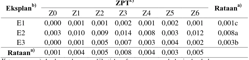 Tabel 4. Pengaruh perlakuan jenis eksplan dan komposisi zat pengatur tumbuh   terhadap bobot kering kalus (g) ZPTc) 