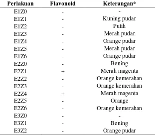 Tabel 5. Pengaruh perlakuan jenis eksplan dan komposisi zat pengatur tumbuh   terhadap deteksi metabolit sekunder flavonoid Keterangan* 