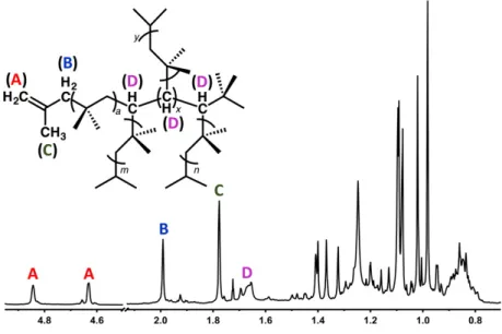 Figure 2.1.  1 H-NMR of poly(isobuylene) produced by irradiation of  F 60 0 with  a  450  nm  light-emitting  diode  (LED)  under  4  psi  isobutylene