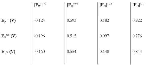 Table  2.2.  Redox  potentials  derived  from  a  cyclic  voltammograms  collected at 100 mV/s in 0.2 M TBAPF 6  dichloromethane solution