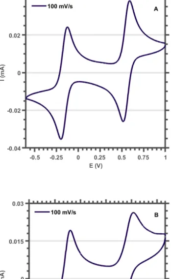 Figure 2.2. Cyclic voltammograms collected for (A) F 60  and (B) F 72  at  100 mV/s in 0.2 M TBAPF 6  dichloromethane electrolyte.