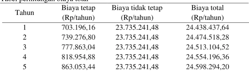Tabel perhitungan biaya total 