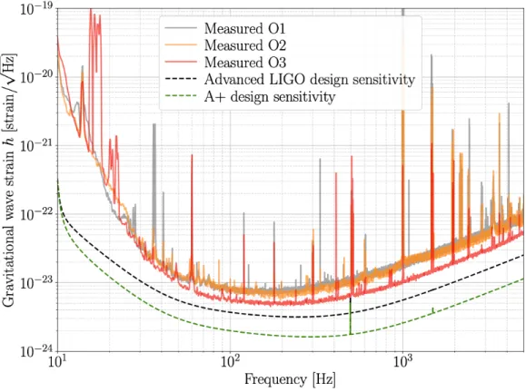 Figure 2.4: Strain sensitivities as a function of frequency of the Advanced LIGO Hanford detector in O1 through O3
