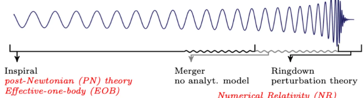 Figure 3.1: The inspiral, merger and ringdown stages of the GW signal from a non- non-spinning BBH merger as a function of time