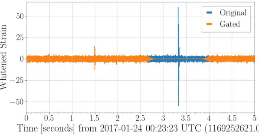 Figure 4.4: Example of gating. The 5-second stretch of data is taken from LIGO’s second observing run, injected with two glitches