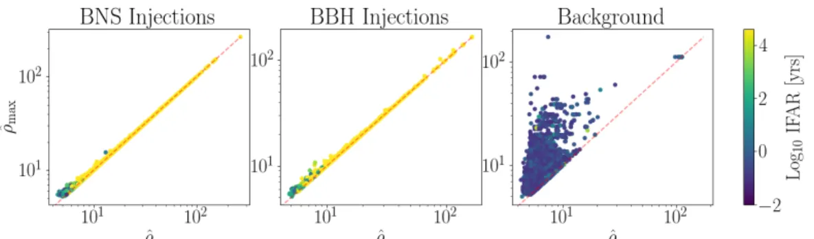 Figure 4.5: Single-detector reweighted SNRs from LIGO Hanford for BNS injec- injec-tions, BBH injections and noise