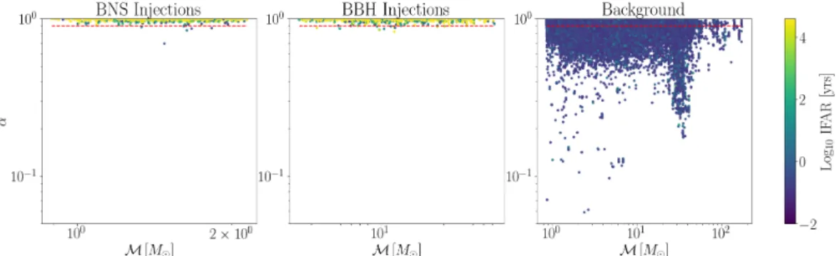 Figure 4.6: Two-detector template coherence statistic 𝛼 for BNS injections, BBH injections and noise
