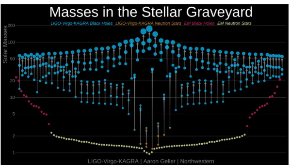 Figure 5.1: Masses of BHs and NSs in the stellar graveyard detected through GWs and EM waves