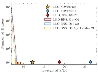 Figure 5.3: Histogram of reweighted SNRs for single-detector triggers in the BNS region