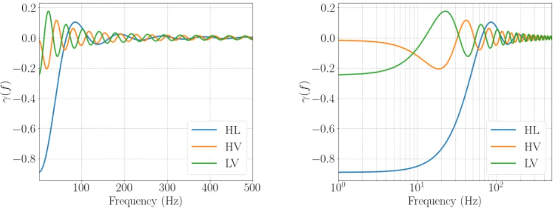 Figure 6.3: Normalized overlap reduction functions (ORFs) 𝛾 ( 𝑓 ) for constitut- constitut-ing baselines HL, HV and LV in the HLV detector network in the small-antenna limit ( 𝐿  𝑐 / 𝑓