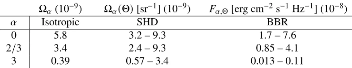 Table 6.2: 95% confidence-level upper limits on the normalized GW energy density, normalized GW energy density spectrum and GW energy flux using combined data from LIGO–Virgo’s first three observing runs [292, 293]