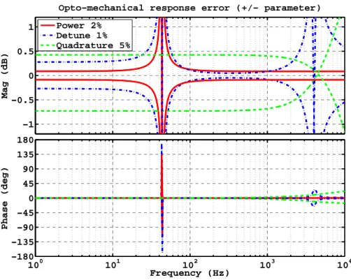 Figure 7.4: Ratio of the opto-mechanical response to nominal with given parameter variation, for a 40 m like RSE configuration