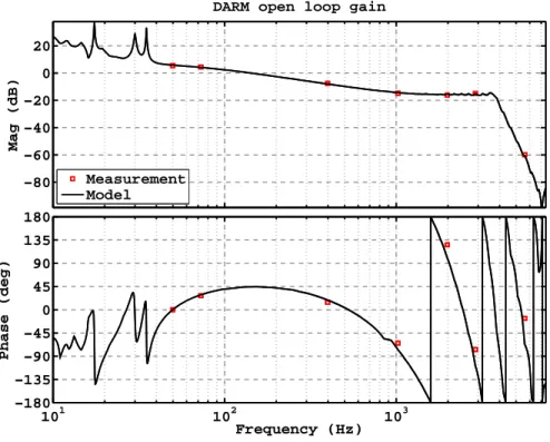 Figure 7.5: An example DARM open loop transfer such as is used for calibration of the DARM error signal into meters at the 40 m prototype