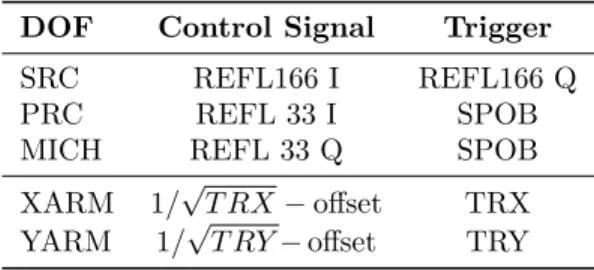 Table 8.3: Control signals and loop triggers for initial lock acquisition of the 40m detuned RSE interferometer.