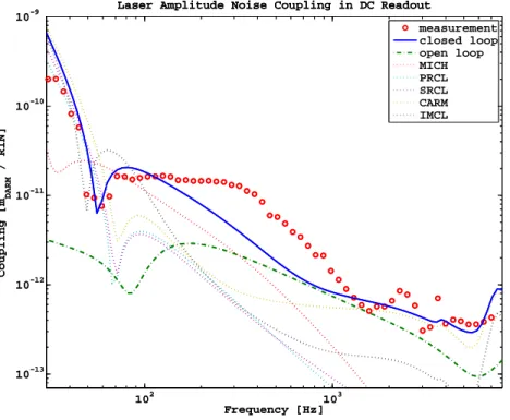 Figure 9.5: Laser amplitude noise coupling for the 40 m detuned RSE interferometer with DC readout