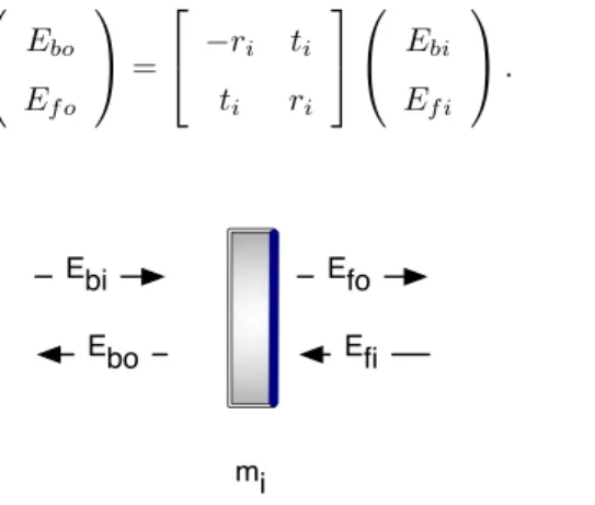 Figure 3.1: Input and output fields of a mirror mass. The mirror is composed of a substrate (grayish block) and a reflective coating (dark blue)