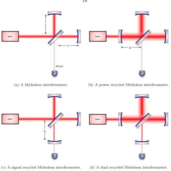 Figure 3.2: Michelson based interferometer topologies for gravitational wave detection.