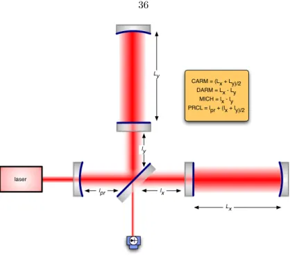 Figure 3.9: A Power Recycled Fabry-P´ erot Michelson Interferometer.
