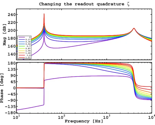 Figure 3.12: Frequency response in different readout quadratures. The legend indicates the readout quadra- quadra-ture in radians.