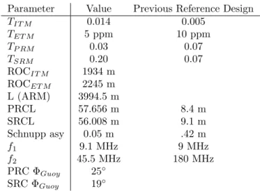Table 3.2: The primary Advanced LIGO optical parameters.