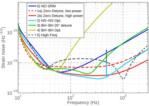 Figure 1: Proposed modes of operation for the Advanced LIGO interferometers. See text for description of the modes.