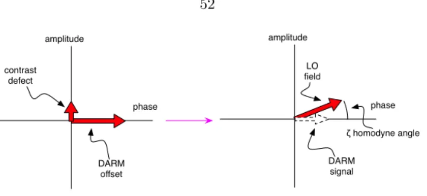 Figure 4.2: Phasor diagram of the asymmetric port in a DC readout scheme.