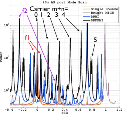 Figure 5.6: Mode scans of the AS port, using the OMC as a mode analyser. There is significant higher order mode content, which changes with interferometer alignment and with the thermal state