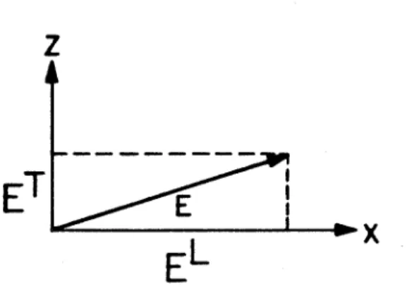 Figure  11.1  The longitudinal and transverse components of  the electric field. 
