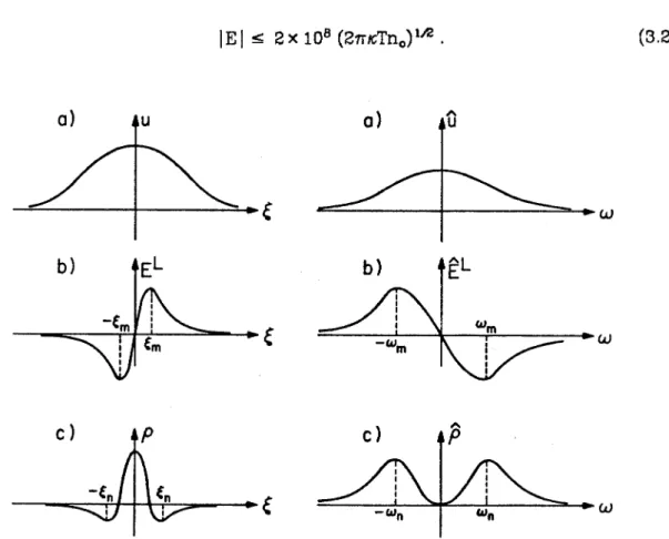 Figure 111.2 The potential function (a), the longitudinal component of  the electric  field  (b) and the charge density function (c) in a time and frequency  domain