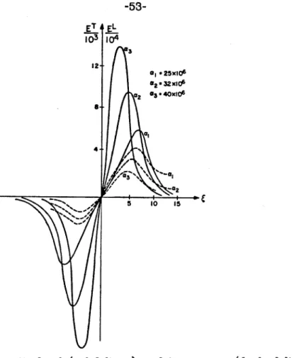Figure IV.1 The  longitudinal  (solid  lines)  and transverse  (dashed lines)  electric  fields  for  different  values  of  a