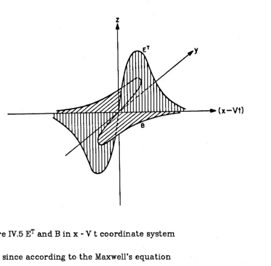 Figure  IV.5  ET  and B in  x  -  V  t coordinate system  field, since according to the Maxwell's equation 