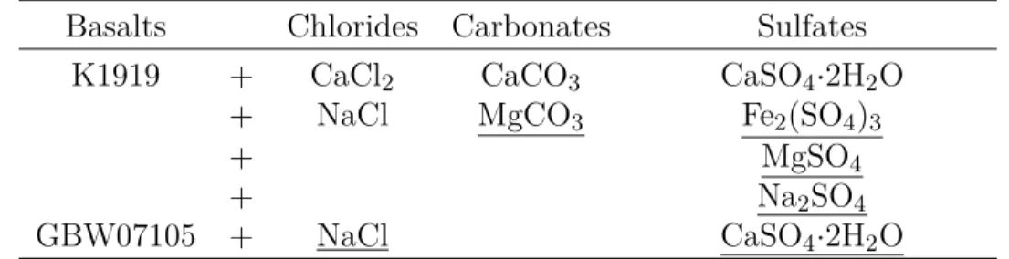 Table 6.1: Salt+Basalt Mixture Combinations.