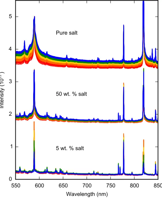 Figure 6.3: Processed LIBS spectra show an increase in intensity of continuum emission with shot number for NaCl+K1919 mixtures with increasing salt concentration over the wavelength range from 550–850 nm, a representative sample of the full spectrum