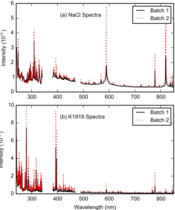 Figure 6.8: Comparison of (a) NaCl and (b) K1919 spectra collected in the first (solid black line) and second batches (dashed red line) of measurements at laser-to-sample distances of 1.6 and 3.0 m, respectively, after processing to correct for the geometr