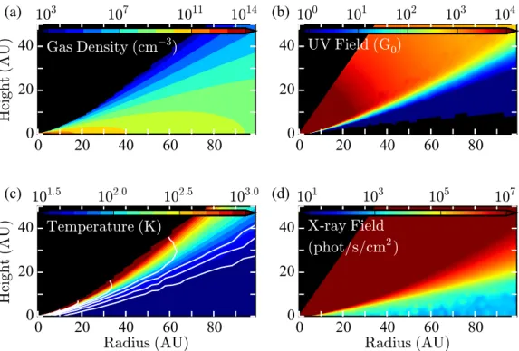 Figure 2.1: Physical conditions for our disk model: gas density (a), integrated UV flux, 930–2000 Å (b), gas temperature with dust temperature shown in white contours increasing in intervals of 10 0.1 K from 10 1.5 K in the midplane (c), and integrated X-r
