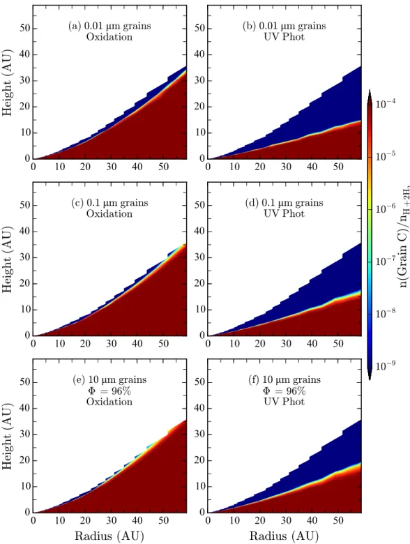 Figure 2.2: Vertical cross-sections of the protoplanetary disk above the mid- mid-plane demonstrating the refractory carbon abundance relative to total  hydro-gen at 10 6 years for carbon grains with grain radii equal to 0 