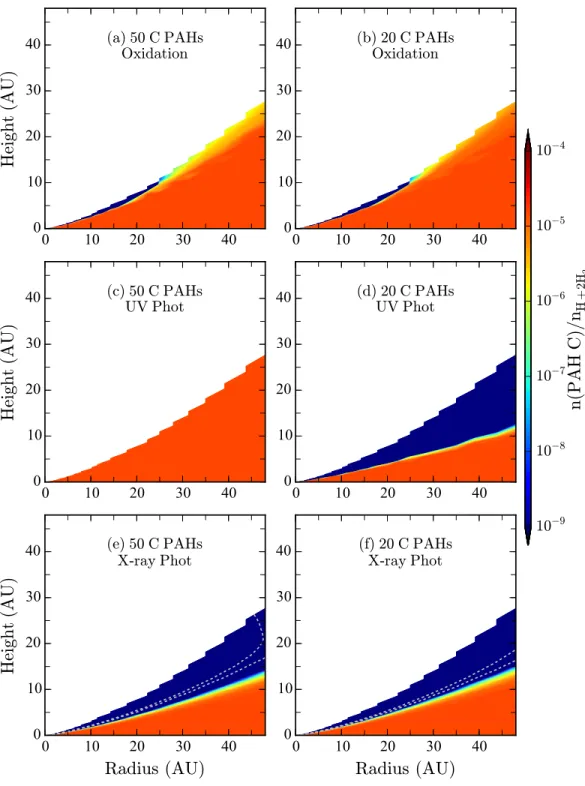 Figure 2.3: Vertical cross-sections of the protoplanetary disk above the mid- mid-plane demonstrating the refractory carbon abundance relative to total  hydro-gen at 10 6 years for PAHs containing 50 C atoms (a,c,e) and 20 C atoms (b,d,f) including oxidati