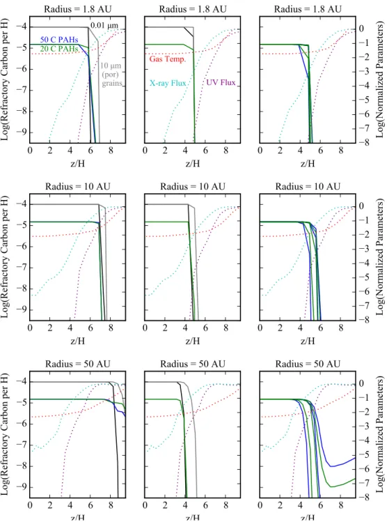 Figure 2.A1: Vertical profiles relative to the disk scale height (H) of refractory carbon abundance (solid lines) after 10 6 years on the left axis and gas  temper-ature (red dotted line), integrated UV flux (purple dotted line), and integrated X-ray flux 