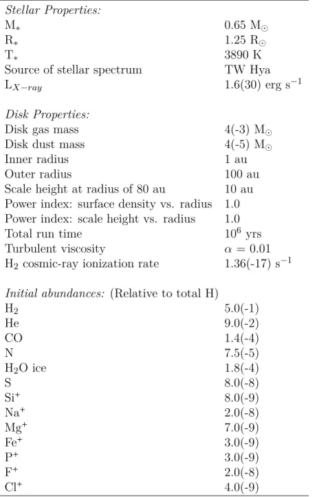 Table 3.3: Fiducial Model Input Parameters.