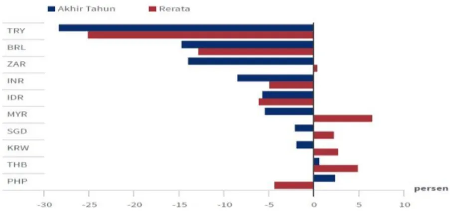 Gambar 4 Grafik Pertukaran Rupiah 