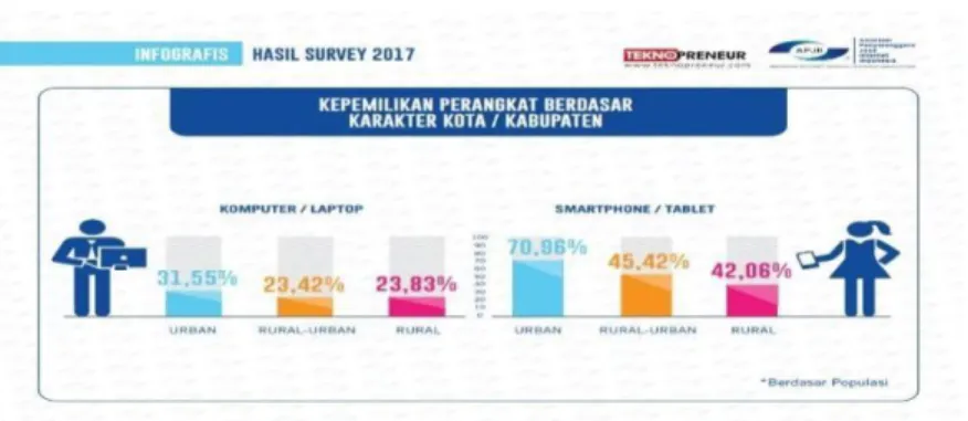 Gambar 6 Kepemilikan Perangkat 