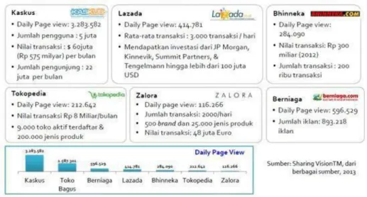 Gambar 7 Penyedia E-Commerce Awal di Indonesia 