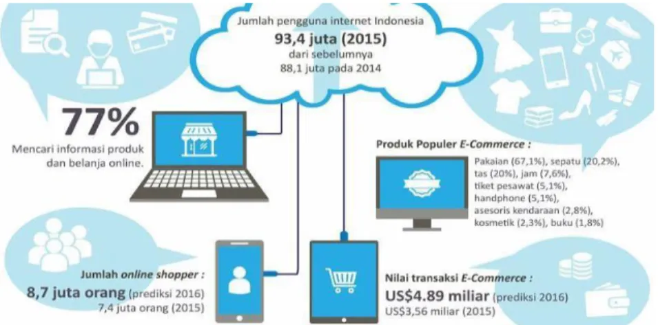 Gambar 8 Prospek Bisnis E-Commerce Indonesia 