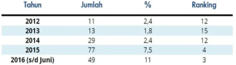 Tabel 1 Jumlah Laporan Masalah E-commerce 