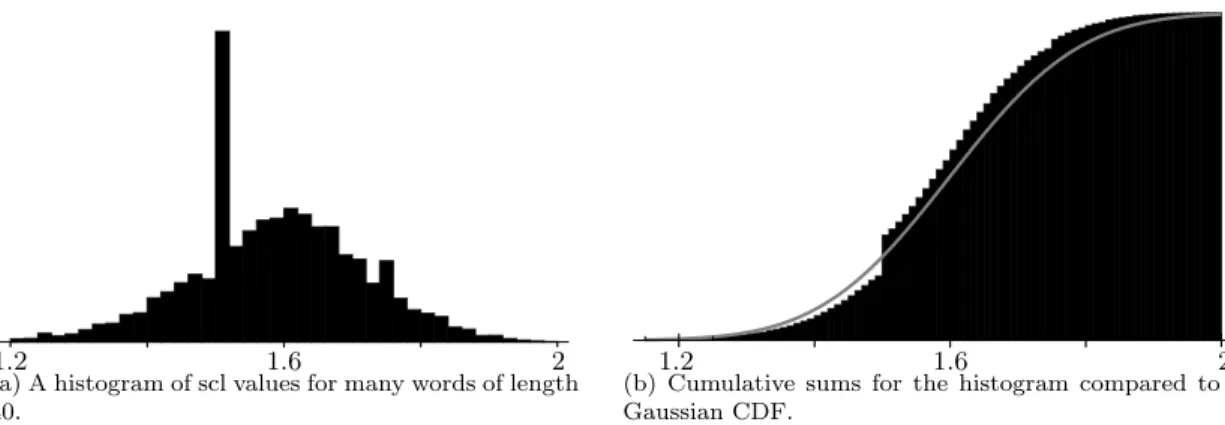 Figure 2.2: Comparing a histogram of scl values to its cumulative distribution function.