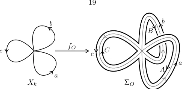 Figure 2.7: The basic fatgraph realization of F 3 = ha, b, ci induced by the cyclic order [a, b, A, B, c, C].