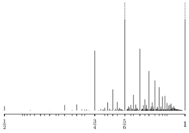 Figure 3.1: A histogram of scl F 2 (i ∗ ∂Σ) for 7500 random surface realizations of an index 2 subgroup.
