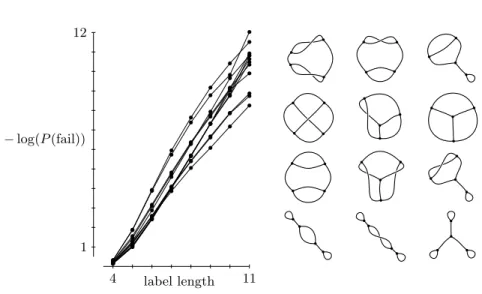Figure 3.5: A plot of − log of the failure rate for random labelings of lengths between 4 and 11, plotted for each trivalent fatgraph with four vertices